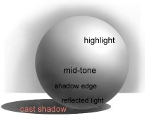 a sphere showing the five value scale